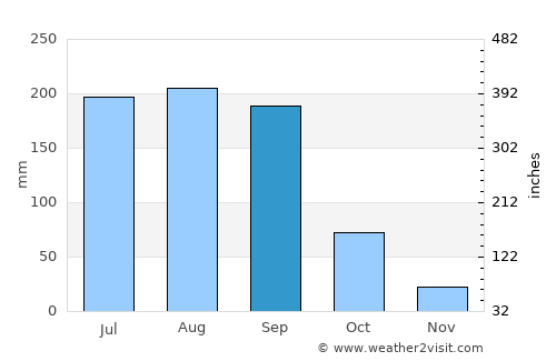 Totolapan average rain in September