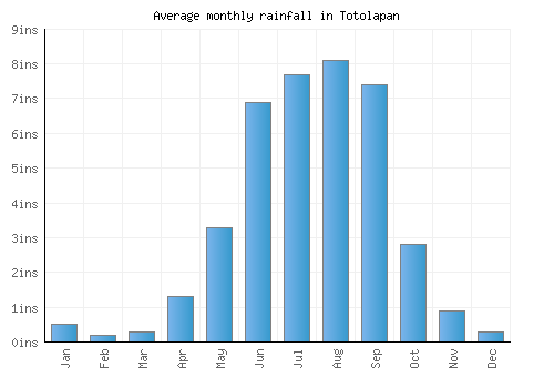 Totolapan monthly rainfall chart (inches)