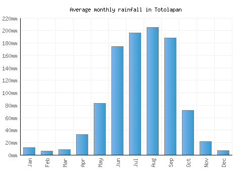 Totolapan monthly rainfall chart (mm)