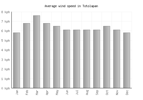 Totolapan average winspeed by month (km/h)
