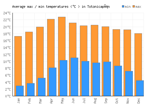 Totonicapán average minimum / maximum temperatures (Celsius)