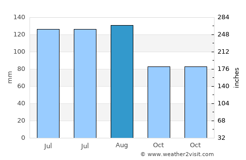 Totonicapán average rain in August