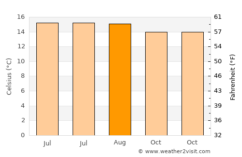 Totonicapán average temperature in August