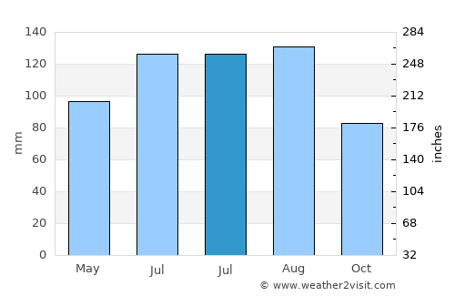 Totonicapán average rain in July