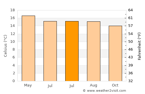 Totonicapán average temperature in July