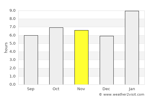 Totonicapán average rain in November