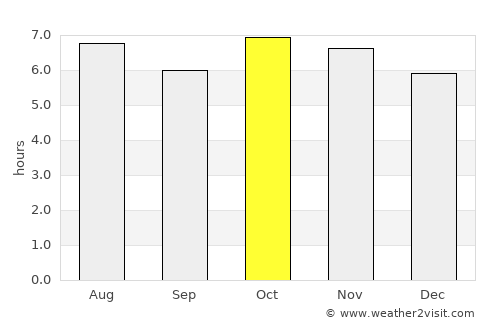 Totonicapán average rain in October