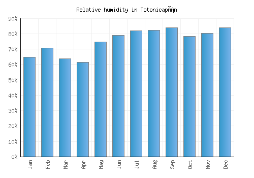 Totonicapán relative humidity averages