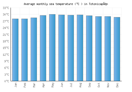 Totonicapán average sea temperature chart (Celsius)