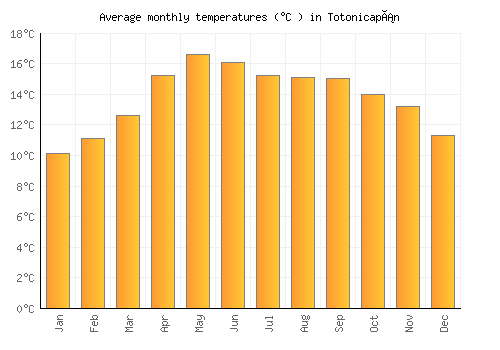 Totonicapán average temperature chart (Celsius)