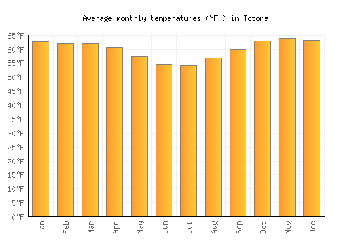 Totora average temperature chart (Fahrenheit)