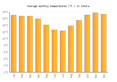 Totora average temperature chart (Celsius)
