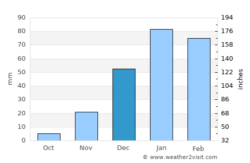 Totoral average rain in December