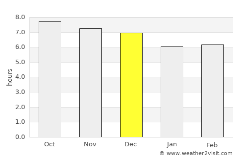 Totoral average rain in December