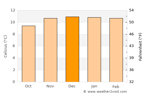 Totoral average temperature in December