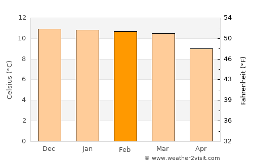 Totoral average temperature in February
