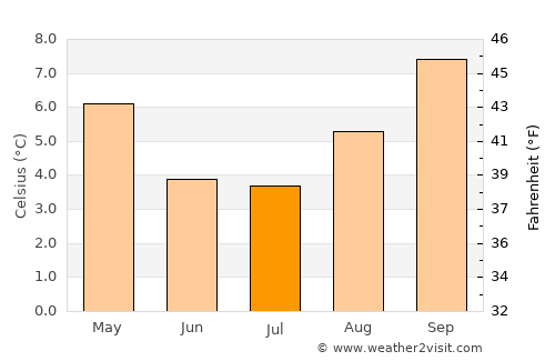 Totoral average temperature in July