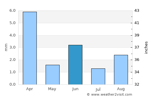 Totoral average rain in June