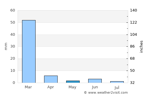 Totoral average rain in May