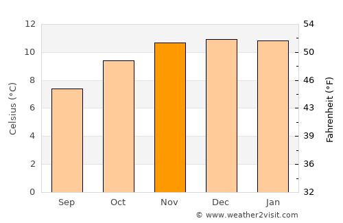 Totoral average temperature in November