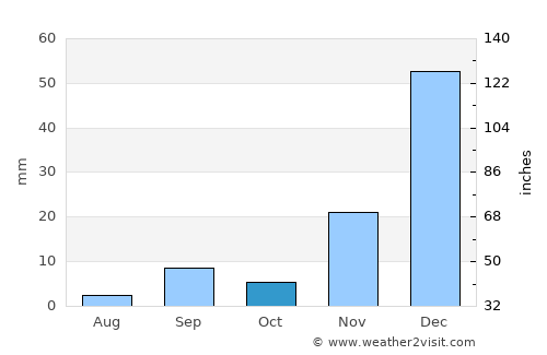 Totoral average rain in October