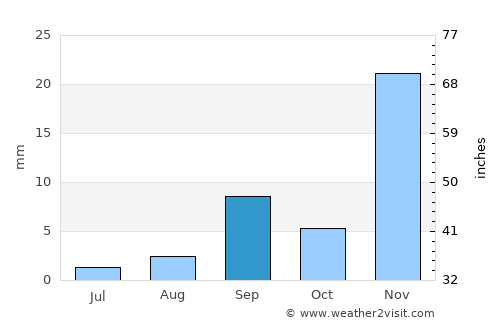 Totoral average rain in September