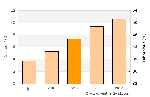 Totoral average temperature in September