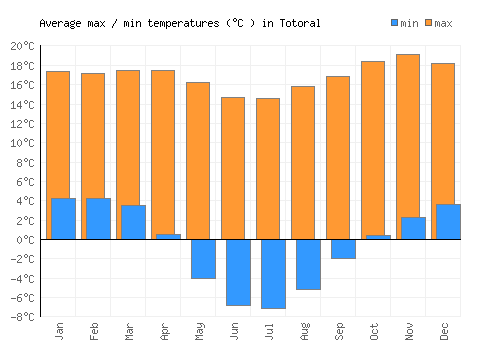Totoral average minimum / maximum temperatures (Celsius)