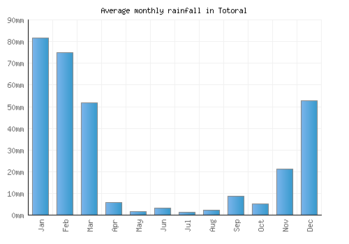 Totoral monthly rainfall chart (mm)