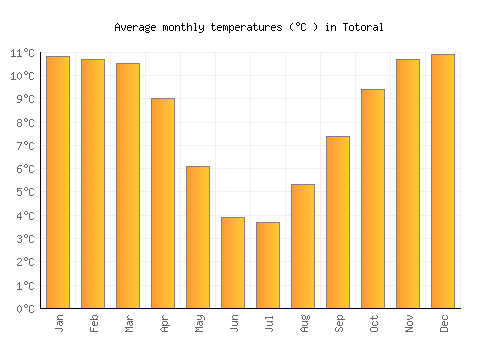 Totoral average temperature chart (Celsius)