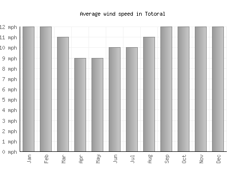 Totoral average winspeed by month (mph)