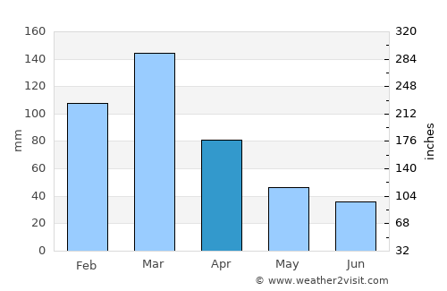 Totoras average rain in April