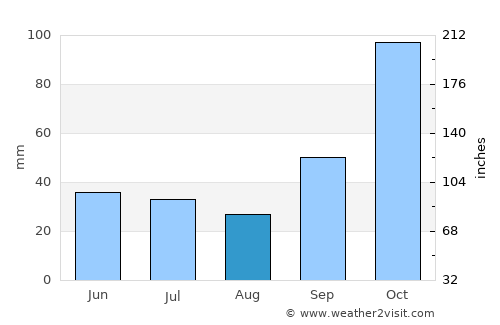Totoras average rain in August