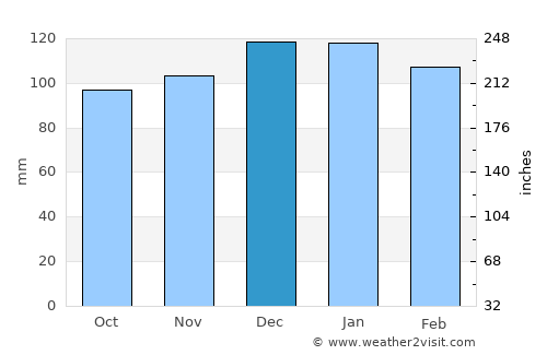 Totoras average rain in December