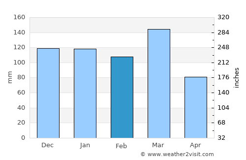 Totoras average rain in February