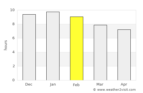 Totoras average rain in February