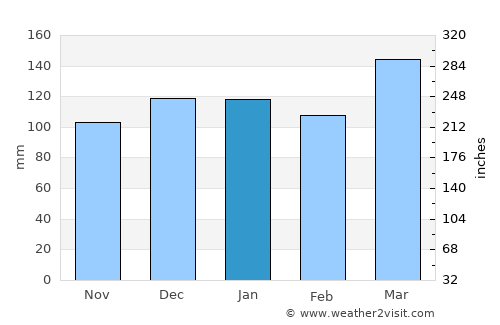 Totoras average rain in January