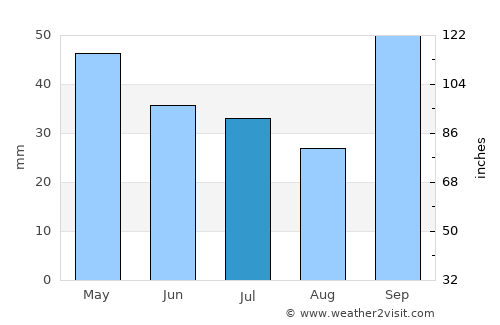 Totoras average rain in July