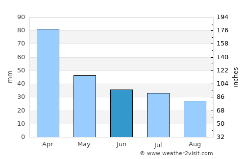 Totoras average rain in June