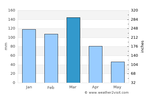 Totoras average rain in March