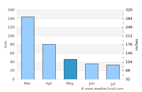 Totoras average rain in May