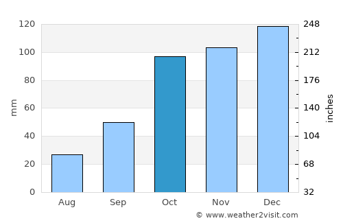 Totoras average rain in October