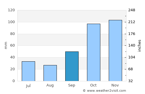 Totoras average rain in September
