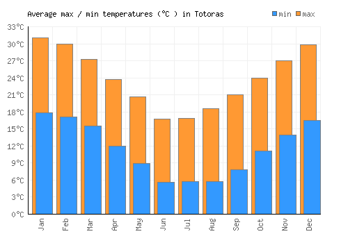 Totoras average minimum / maximum temperatures (Celsius)