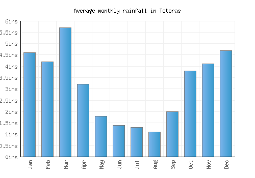 Totoras monthly rainfall chart (inches)