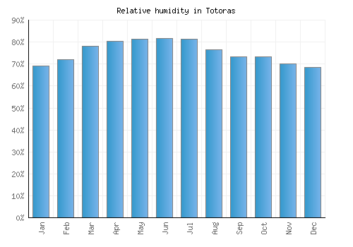 Totoras relative humidity averages