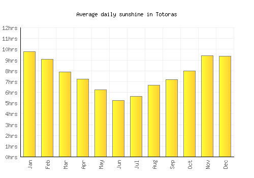 Totoras average daily sunshine chart