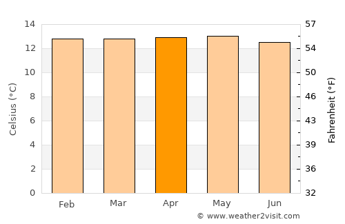 Totoró average temperature in April