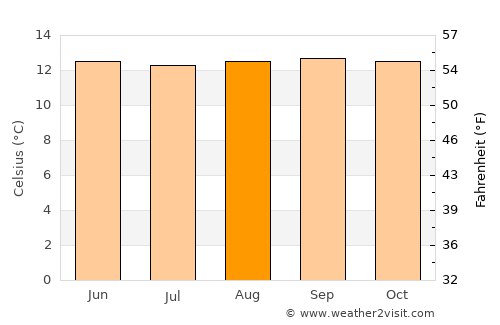 Totoró average temperature in August