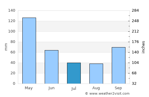 Totoró average rain in July